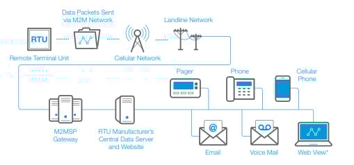RACO Manufacturing & Engineering - Remote Monitoring Diagram