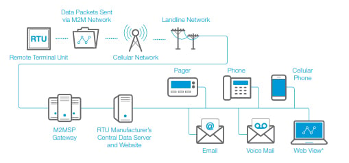 RACO Manufacturing & Engineering - Remote Monitoring Diagram