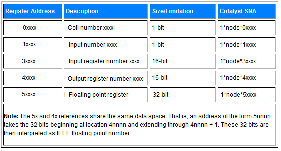 Ethernet/IP option for the Catalyst and the Allen-Bradley RSLogix500 ...
